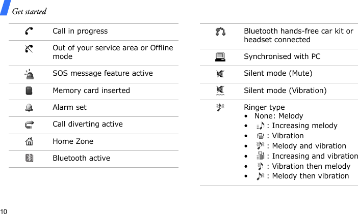 Get started10Call in progressOut of your service area or Offline modeSOS message feature active Memory card insertedAlarm setCall diverting activeHome ZoneBluetooth activeBluetooth hands-free car kit or headset connectedSynchronised with PCSilent mode (Mute)Silent mode (Vibration)Ringer type•None: Melody• : Increasing melody•: Vibration• : Melody and vibration• : Increasing and vibration• : Vibration then melody• : Melody then vibration