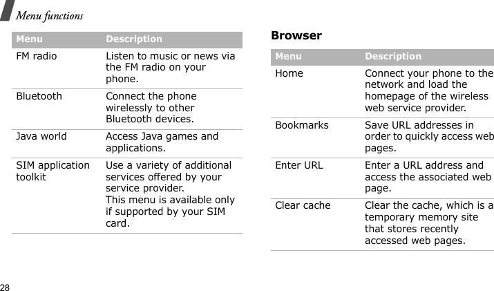 Menu functions28BrowserFM radio Listen to music or news via the FM radio on your phone.Bluetooth Connect the phone wirelessly to other Bluetooth devices.Java world Access Java games and applications.SIM application toolkitUse a variety of additional services offered by your service provider. This menu is available only if supported by your SIM card.Menu DescriptionMenu DescriptionHome Connect your phone to the network and load the homepage of the wireless web service provider.Bookmarks Save URL addresses in order to quickly access web pages.Enter URL Enter a URL address and access the associated web page.Clear cache Clear the cache, which is a temporary memory site that stores recently accessed web pages.