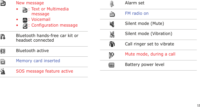 11New message• : Text or Multimedia message•: Voicemail• : Configuration messageBluetooth hands-free car kit or headset connectedBluetooth activeMemory card insertedSOS message feature activeAlarm setFM radio onSilent mode (Mute)Silent mode (Vibration)Call ringer set to vibrateMute mode, during a callBattery power level