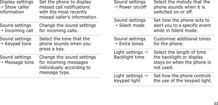 33Display settings → Show caller informationSet the phone to display missed call notifications with the most recently missed caller’s information.Sound settings → Incoming callChange the sound settings for incoming calls.Sound settings → Keypad toneSelect the tone that the phone sounds when you press a key.Sound settings → Message toneChange the sound settings for incoming messages individually according to message type.Menu DescriptionSound settings → Power on/offSelect the melody that the phone sounds when it is switched on or off.Sound settings → Silent modeSet how the phone acts to alert you to a specific event while in Silent mode.Sound settings → Extra tonesCustomise additional tones for the phone.Light settings → Backlight timeSelect the length of time the backlight or display stays on when the phone is not used.Light settings → Keypad lightSet how the phone controls the use of the keypad light.Menu Description