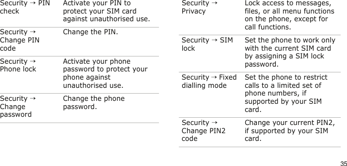 35Security → PIN checkActivate your PIN to protect your SIM card against unauthorised use.Security → Change PIN codeChange the PIN.Security → Phone lockActivate your phone password to protect your phone against unauthorised use.Security → Change passwordChange the phone password. Menu DescriptionSecurity → PrivacyLock access to messages, files, or all menu functions on the phone, except for call functions.Security → SIM lockSet the phone to work only with the current SIM card by assigning a SIM lock password. Security → Fixed dialling modeSet the phone to restrict calls to a limited set of phone numbers, if supported by your SIM card.Security → Change PIN2 codeChange your current PIN2, if supported by your SIM card.Menu Description