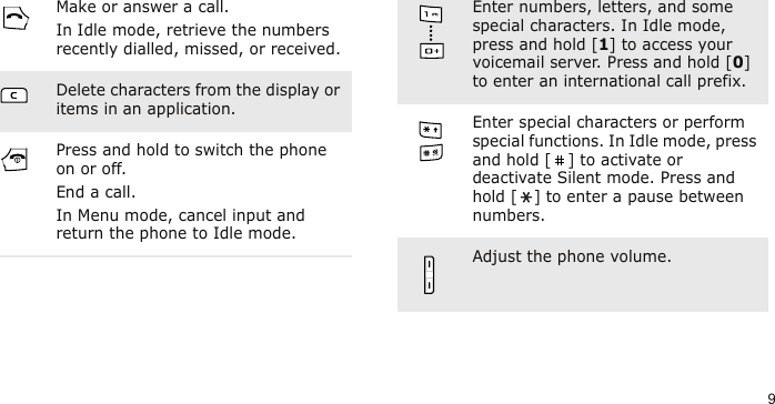 9Make or answer a call.In Idle mode, retrieve the numbers recently dialled, missed, or received.Delete characters from the display or items in an application.Press and hold to switch the phone on or off. End a call. In Menu mode, cancel input and return the phone to Idle mode.Enter numbers, letters, and some special characters. In Idle mode, press and hold [1] to access your voicemail server. Press and hold [0] to enter an international call prefix.Enter special characters or perform special functions. In Idle mode, press and hold [ ] to activate or deactivate Silent mode. Press and hold [ ] to enter a pause between numbers.Adjust the phone volume.