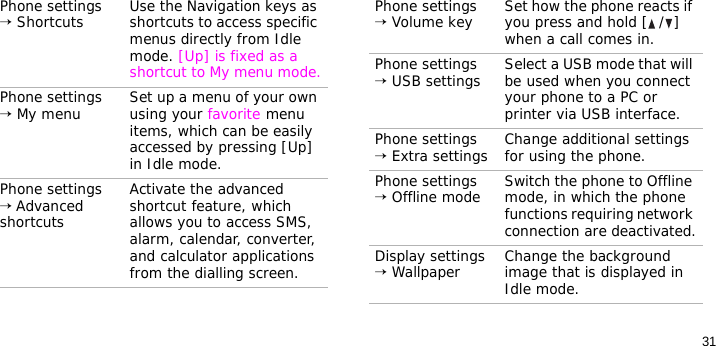 31Phone settings → Shortcuts Use the Navigation keys as shortcuts to access specific menus directly from Idle mode. [Up] is fixed as a shortcut to My menu mode.Phone settings → My menu Set up a menu of your own using your favorite menu items, which can be easily accessed by pressing [Up] in Idle mode.Phone settings → Advanced shortcutsActivate the advanced shortcut feature, which allows you to access SMS, alarm, calendar, converter, and calculator applications from the dialling screen.Menu DescriptionPhone settings → Volume key Set how the phone reacts if you press and hold [ / ] when a call comes in.Phone settings → USB settings Select a USB mode that will be used when you connect your phone to a PC or printer via USB interface.Phone settings → Extra settings Change additional settings for using the phone.Phone settings → Offline mode Switch the phone to Offline mode, in which the phone functions requiring network connection are deactivated.Display settings → Wallpaper  Change the background image that is displayed in Idle mode.Menu Description