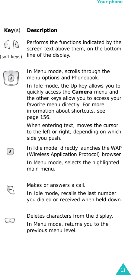 Your phone11Key(s)Description  (soft keys)Performs the functions indicated by the screen text above them, on the bottom line of the display.In Menu mode, scrolls through the menu options and Phonebook.In Idle mode, the Up key allows you to quickly access the Camera menu and the other keys allow you to access your favorite menu directly. For more information about shortcuts, see page 156.When entering text, moves the cursor to the left or right, depending on which side you push. In Idle mode, directly launches the WAP (Wireless Application Protocol) browser.In Menu mode, selects the highlighted main menu.Makes or answers a call.In Idle mode, recalls the last number you dialed or received when held down.Deletes characters from the display.In Menu mode, returns you to the previous menu level.