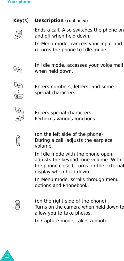 Your phone12Ends a call. Also switches the phone on and off when held down. In Menu mode, cancels your input and returns the phone to Idle mode.In Idle mode, accesses your voice mail when held down.Enters numbers, letters, and some special characters.Enters special characters.Performs various functions.(on the left side of the phone) During a call, adjusts the earpiece volume In Idle mode with the phone open, adjusts the keypad tone volume. With the phone closed, turns on the external display when held down.In Menu mode, scrolls through menu options and Phonebook.(on the right side of the phone)Turns on the camera when held down to allow you to take photos.In Capture mode, takes a photo.Key(s)Description (continued)
