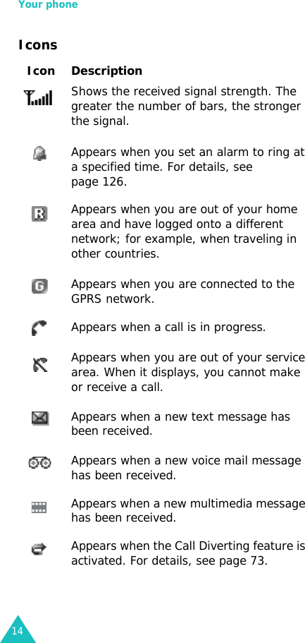 Your phone14IconsIcon Description Shows the received signal strength. The greater the number of bars, the stronger the signal.Appears when you set an alarm to ring at a specified time. For details, see page 126.Appears when you are out of your home area and have logged onto a different network; for example, when traveling in other countries.Appears when you are connected to the GPRS network.Appears when a call is in progress.Appears when you are out of your service area. When it displays, you cannot make or receive a call.Appears when a new text message has been received.Appears when a new voice mail message has been received.Appears when a new multimedia message has been received.Appears when the Call Diverting feature is activated. For details, see page 73.