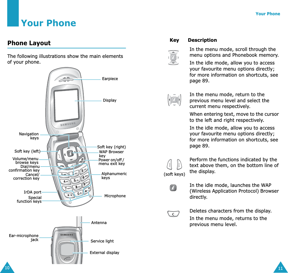  10 Your Phone Phone Layout The following illustrations show the main elements of your phone.EarpieceDisplaySoft key (right)WAP Browser keyPower on/off / menu exit keyAlphanumeric keysSpecialfunction keysNavigationkeysVolume/menubrowse keysSoft key (left)Dial/menuconfirmation keyIrDA port MicrophoneCancel/correction keyEar-microphonejackAntennaExternal displayService light Your Phone 11 Key Description   In the menu mode, scroll through the menu options and Phonebook memory.In the idle mode, allow you to access your favourite menu options directly; for more information on shortcuts, see page 89.In the menu mode, return to the previous menu level and select the current menu respectively. When entering text, move to the cursor to the left and right respectively.  In the idle mode, allow you to access your favourite menu options directly; for more information on shortcuts, see page 89. (soft keys) Perform the functions indicated by the text above them, on the bottom line of the display.In the idle mode, launches the WAP (Wireless Application Protocol) Browser directly.Deletes characters from the display.In the menu mode, returns to the previous menu level.