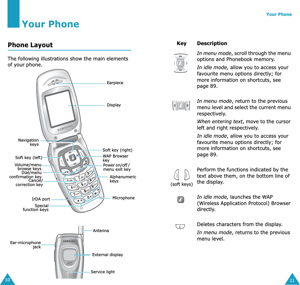 10 Your Phone Phone Layout The following illustrations show the main elements of your phone.EarpieceDisplaySoft key (right)WAP Browser keyPower on/off / menu exit keyAlphanumeric keysSpecialfunction keysNavigationkeysVolume/menubrowse keysSoft key (left)Dial/menuconfirmation keyIrDA port MicrophoneCancel/correction keyEar-microphonejackAntennaExternal displayService light Your Phone 11 Key Description   In menu mode , scroll through the menu options and Phonebook memory. In idle mode,  allow you to access your favourite menu options directly; for more information on shortcuts, see page 89. In menu mode , return to the previous menu level and select the current menu respectively.  When entering text, move to the cursor left and right respectively.  In idle mode, allow you to access your favourite menu options directly; for more information on shortcuts, see page 89.(soft keys)Perform the functions indicated by the text above them, on the bottom line of the display.In idle mode, launches the WAP (Wireless Application Protocol) Browser directly.Deletes characters from the display.In menu mode, returns to the previous menu level.
