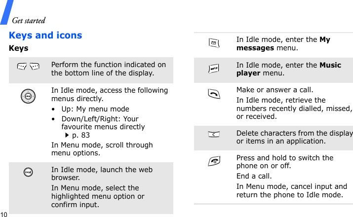 Get started10Keys and iconsKeysPerform the function indicated on the bottom line of the display.In Idle mode, access the following menus directly.• Up: My menu mode• Down/Left/Right: Your favourite menus directlyp. 83 In Menu mode, scroll through menu options.In Idle mode, launch the web browser.In Menu mode, select the highlighted menu option or confirm input.In Idle mode, enter the My messages menu.In Idle mode, enter the Music player menu.Make or answer a call.In Idle mode, retrieve the numbers recently dialled, missed, or received.Delete characters from the display or items in an application.Press and hold to switch the phone on or off. End a call. In Menu mode, cancel input and return the phone to Idle mode.