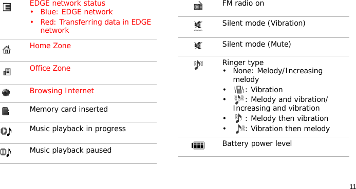 11EDGE network status•Blue: EDGE network• Red: Transferring data in EDGE networkHome ZoneOffice ZoneBrowsing InternetMemory card insertedMusic playback in progressMusic playback pausedFM radio onSilent mode (Vibration)Silent mode (Mute)Ringer type• None: Melody/Increasing melody•: Vibration• : Melody and vibration/Increasing and vibration• : Melody then vibration• : Vibration then melodyBattery power level