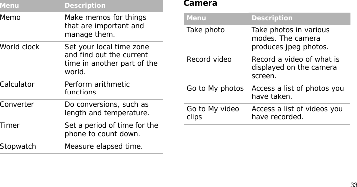 33CameraMemo Make memos for things that are important and manage them.World clock Set your local time zone and find out the current time in another part of the world. Calculator Perform arithmetic functions.Converter Do conversions, such as length and temperature.Timer Set a period of time for the phone to count down.Stopwatch Measure elapsed time. Menu DescriptionMenu DescriptionTake photo Take photos in various modes. The camera produces jpeg photos.Record video Record a video of what is displayed on the camera screen.Go to My photos Access a list of photos you have taken.Go to My video clips Access a list of videos you have recorded.