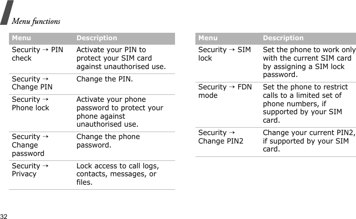 Menu functions32Security → PIN checkActivate your PIN to protect your SIM card against unauthorised use.Security → Change PIN Change the PIN.Security → Phone lockActivate your phone password to protect your phone against unauthorised use.Security → Change passwordChange the phone password. Security → PrivacyLock access to call logs, contacts, messages, or files.Menu DescriptionSecurity → SIM lockSet the phone to work only with the current SIM card by assigning a SIM lock password. Security → FDN modeSet the phone to restrict calls to a limited set of phone numbers, if supported by your SIM card.Security → Change PIN2Change your current PIN2, if supported by your SIM card.Menu Description