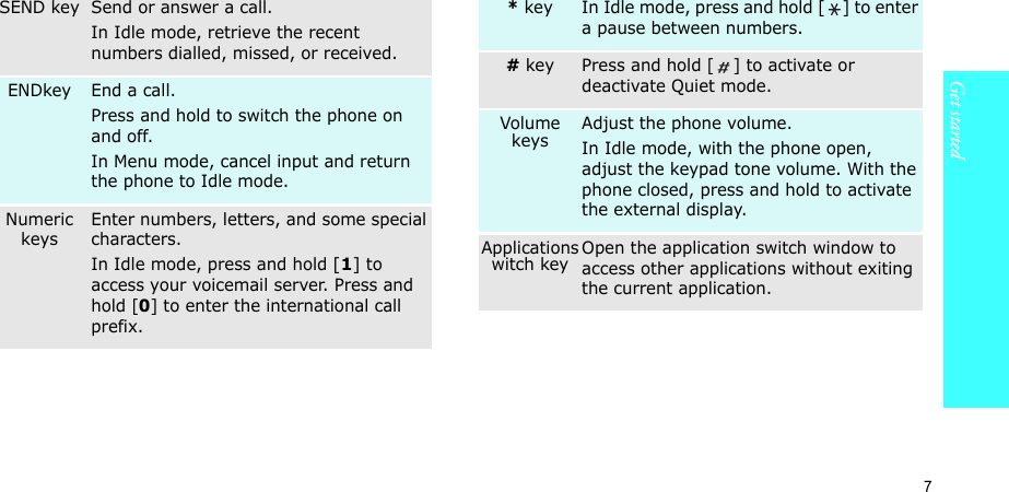 7Get startedSEND key Send or answer a call.In Idle mode, retrieve the recent numbers dialled, missed, or received.ENDkey End a call. Press and hold to switch the phone on and off. In Menu mode, cancel input and return the phone to Idle mode.Numeric keysEnter numbers, letters, and some special characters.In Idle mode, press and hold [1] to access your voicemail server. Press and hold [0] to enter the international call prefix.* key In Idle mode, press and hold [ ] to enter a pause between numbers.# key Press and hold [ ] to activate or deactivate Quiet mode.Volume keysAdjust the phone volume.In Idle mode, with the phone open, adjust the keypad tone volume. With the phone closed, press and hold to activate the external display.Applicationswitch keyOpen the application switch window to access other applications without exiting the current application.