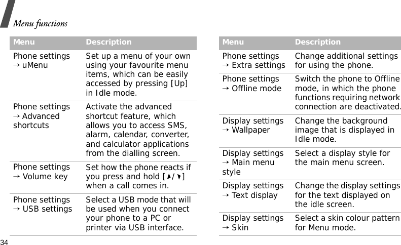 Menu functions34Phone settings → uMenu Set up a menu of your own using your favourite menu items, which can be easily accessed by pressing [Up] in Idle mode.Phone settings → Advanced shortcutsActivate the advanced shortcut feature, which allows you to access SMS, alarm, calendar, converter, and calculator applications from the dialling screen.Phone settings → Volume key Set how the phone reacts if you press and hold [ / ] when a call comes in.Phone settings → USB settings Select a USB mode that will be used when you connect your phone to a PC or printer via USB interface.Menu DescriptionPhone settings → Extra settings Change additional settings for using the phone.Phone settings → Offline mode Switch the phone to Offline mode, in which the phone functions requiring network connection are deactivated.Display settings → Wallpaper  Change the background image that is displayed in Idle mode.Display settings → Main menu styleSelect a display style for the main menu screen.Display settings → Text display Change the display settings for the text displayed on the idle screen.Display settings → Skin Select a skin colour pattern for Menu mode.Menu Description