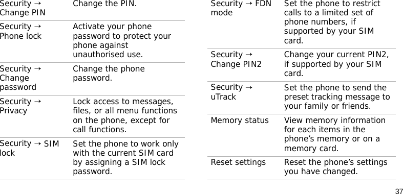 37Security → Change PIN  Change the PIN.Security → Phone lock Activate your phone password to protect your phone against unauthorised use.Security → Change passwordChange the phone password. Security → Privacy Lock access to messages, files, or all menu functions on the phone, except for call functions.Security → SIM lock Set the phone to work only with the current SIM card by assigning a SIM lock password. Menu DescriptionSecurity → FDN mode Set the phone to restrict calls to a limited set of phone numbers, if supported by your SIM card.Security → Change PIN2  Change your current PIN2, if supported by your SIM card.Security → uTrack Set the phone to send the preset tracking message to your family or friends.Memory status View memory information for each items in the phone’s memory or on a memory card.Reset settings Reset the phone’s settings you have changed.Menu Description