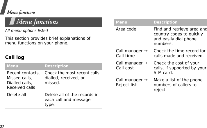 Menu functions32Menu functionsAll menu options listedThis section provides brief explanations of menu functions on your phone.Call logMenu DescriptionRecent contacts, Missed calls, Dialled calls, Received callsCheck the most recent calls dialled, received, or missed.Delete all Delete all of the records in each call and message type.Area code Find and retrieve area and country codes to quickly and easily dial phone numbers.Call manager → Call timeCheck the time record for calls made and received.Call manager → Call costCheck the cost of your calls, if supported by your SIM card.Call manager → Reject listMake a list of the phone numbers of callers to reject.Menu Description