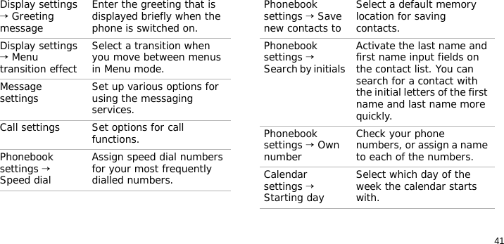 41Display settings → Greeting messageEnter the greeting that is displayed briefly when the phone is switched on.Display settings → Menu transition effectSelect a transition when you move between menus in Menu mode.Message settings Set up various options for using the messaging services.Call settings Set options for call functions.Phonebook settings → Speed dialAssign speed dial numbers for your most frequently dialled numbers.Menu DescriptionPhonebook settings → Save new contacts toSelect a default memory location for saving contacts.Phonebook settings → Search by initials Activate the last name and first name input fields on the contact list. You can search for a contact with the initial letters of the first name and last name more quickly.Phonebook settings → Own numberCheck your phone numbers, or assign a name to each of the numbers.Calendar settings → Starting daySelect which day of the week the calendar starts with.Menu Description