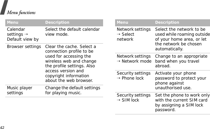 Menu functions42Calendar settings → Default view bySelect the default calendar view mode.Browser settings Clear the cache. Select a connection profile to be used for accessing the wireless web and change the profile settings. Also access version and copyright information about the web browser.Music player settings Change the default settings for playing music.Menu DescriptionNetwork settings → Select networkSelect the network to be used while roaming outside of your home area, or let the network be chosen automatically.Network settings → Network mode Change to an appropriate band when you travel abroad.Security settings → Phone lock Activate your phone password to protect your phone against unauthorised use.Security settings → SIM lock Set the phone to work only with the current SIM card by assigning a SIM lock password.Menu Description