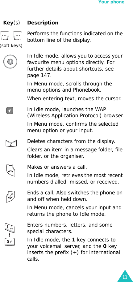 Your phone11Key(s)Description (soft keys)Performs the functions indicated on the bottom line of the display.In Idle mode, allows you to access your favourite menu options directly. For further details about shortcuts, see page 147.In Menu mode, scrolls through the menu options and Phonebook.When entering text, moves the cursor.In Idle mode, launches the WAP (Wireless Application Protocol) browser.In Menu mode, confirms the selected menu option or your input.Deletes characters from the display.Clears an item in a message folder, file folder, or the organiser.Makes or answers a call.In Idle mode, retrieves the most recent numbers dialled, missed, or received.Ends a call. Also switches the phone on and off when held down. In Menu mode, cancels your input and returns the phone to Idle mode.Enters numbers, letters, and some special characters.In Idle mode, the 1 key connects to your voicemail server, and the 0 key inserts the prefix (+) for international calls.