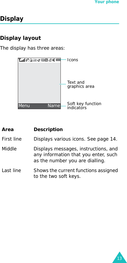 Your phone13DisplayDisplay layoutThe display has three areas:Area DescriptionFirst line Displays various icons. See page 14.Middle Displays messages, instructions, and any information that you enter, such as the number you are dialling.Last line Shows the current functions assigned to the two soft keys.Text and graphics areaSoft key function indicatorsMenu            NameIcons