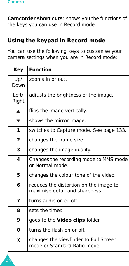 Camera140Camcorder short cuts: shows you the functions of the keys you can use in Record mode.Using the keypad in Record modeYou can use the following keys to customise your camera settings when you are in Record mode:Key Function Up/Down zooms in or out.Left/Right adjusts the brightness of the image.flips the image vertically.shows the mirror image.1switches to Capture mode. See page 133.2changes the frame size.3changes the image quality.4Changes the recording mode to MMS mode or Normal mode.5changes the colour tone of the video.6reduces the distortion on the image to maximise detail and sharpness.7turns audio on or off.8sets the timer.9goes to the Video clips folder.0turns the flash on or off.changes the viewfinder to Full Screen mode or Standard Ratio mode.