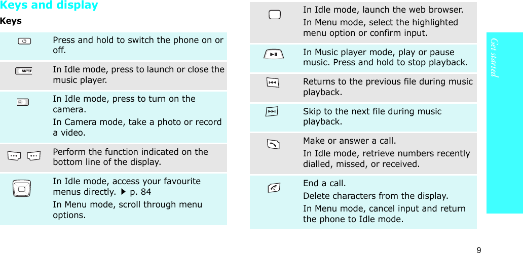 9Get startedKeys and displayKeysPress and hold to switch the phone on or off.In Idle mode, press to launch or close the music player.In Idle mode, press to turn on the camera. In Camera mode, take a photo or record a video.Perform the function indicated on the bottom line of the display.In Idle mode, access your favourite menus directly.p. 84In Menu mode, scroll through menu options.In Idle mode, launch the web browser.In Menu mode, select the highlighted menu option or confirm input.In Music player mode, play or pause music. Press and hold to stop playback.Returns to the previous file during music playback.Skip to the next file during music playback.Make or answer a call.In Idle mode, retrieve numbers recently dialled, missed, or received.End a call. Delete characters from the display.In Menu mode, cancel input and return the phone to Idle mode.