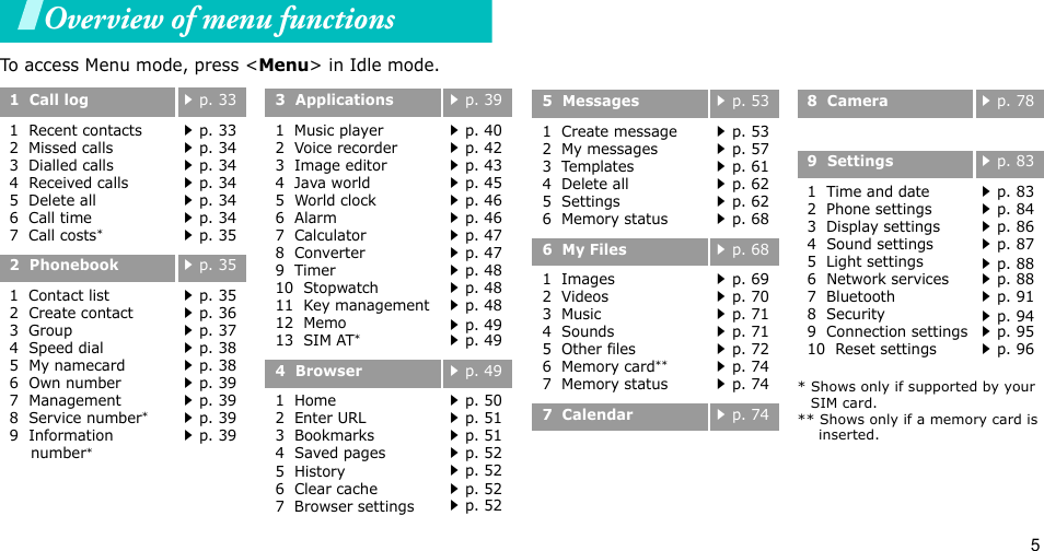 5Overview of menu functionsTo access Menu mode, press &lt;Menu&gt; in Idle mode.1  Call logp. 331  Recent contacts2  Missed calls3  Dialled calls4  Received calls5  Delete all6  Call time7  Call costs*p. 33p. 34p. 34p. 34p. 34p. 34p. 352  Phonebookp. 351  Contact list2  Create contact3  Group4  Speed dial5  My namecard6  Own number7  Management8  Service number*9  Information number*p. 35p. 36p. 37p. 38p. 38p. 39p. 39p. 39p. 393  Applicationsp. 391  Music player2  Voice recorder3  Image editor4  Java world5  World clock6  Alarm7  Calculator   8  Converter    9  Timer10  Stopwatch11  Key management12  Memo13  SIM AT*p. 40p. 42p. 43p. 45p. 46p. 46p. 47p. 47p. 48p. 48p. 48p. 49p. 494  Browserp. 491  Home2  Enter URL3  Bookmarks4  Saved pages5  History6  Clear cache7  Browser settingsp. 50p. 51p. 51p. 52p. 52p. 52p. 525  Messagesp. 531  Create message2  My messages3  Templates4  Delete all5  Settings6  Memory statusp. 53p. 57p. 61p. 62p. 62p. 686  My Filesp. 681  Images2  Videos3  Music4  Sounds5  Other files6  Memory card**7  Memory statusp. 69p. 70p. 71p. 71p. 72p. 74p. 747  Calendarp. 748  Camerap. 789  Settingsp. 831  Time and date2  Phone settings3  Display settings4  Sound settings5  Light settings6  Network services7  Bluetooth8  Security9  Connection settings10  Reset settingsp. 83p. 84p. 86p. 87p. 88p. 88p. 91p. 94p. 95p. 96* Shows only if supported by your SIM card.** Shows only if a memory card is inserted.