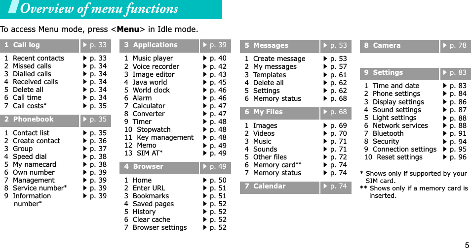 5Overview of menu functionsTo access Menu mode, press &lt;Menu&gt; in Idle mode.1  Call logp. 331  Recent contacts2  Missed calls3  Dialled calls4  Received calls5  Delete all6  Call time7  Call costs*p. 33p. 34p. 34p. 34p. 34p. 34p. 352  Phonebookp. 351  Contact list2  Create contact3  Group4  Speed dial5  My namecard6  Own number7  Management8  Service number*9  Information number*p. 35p. 36p. 37p. 38p. 38p. 39p. 39p. 39p. 393  Applicationsp. 391  Music player2  Voice recorder3  Image editor4  Java world5  World clock6  Alarm7  Calculator   8  Converter    9  Timer10  Stopwatch11  Key management12  Memo13  SIM AT*p. 40p. 42p. 43p. 45p. 46p. 46p. 47p. 47p. 48p. 48p. 48p. 49p. 494  Browserp. 491  Home2  Enter URL3  Bookmarks4  Saved pages5  History6  Clear cache7  Browser settingsp. 50p. 51p. 51p. 52p. 52p. 52p. 525  Messagesp. 531  Create message2  My messages3  Templates4  Delete all5  Settings6  Memory statusp. 53p. 57p. 61p. 62p. 62p. 686  My Filesp. 681  Images2  Videos3  Music4  Sounds5  Other files6  Memory card**7  Memory statusp. 69p. 70p. 71p. 71p. 72p. 74p. 747  Calendarp. 748  Camerap. 789  Settingsp. 831  Time and date2  Phone settings3  Display settings4  Sound settings5  Light settings6  Network services7  Bluetooth8  Security9  Connection settings10  Reset settingsp. 83p. 84p. 86p. 87p. 88p. 88p. 91p. 94p. 95p. 96* Shows only if supported by your SIM card.** Shows only if a memory card is inserted.