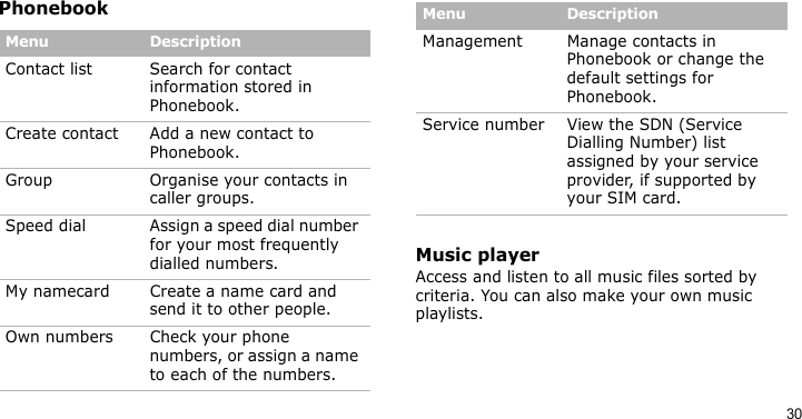 30PhonebookMusic playerAccess and listen to all music files sorted by criteria. You can also make your own music playlists.Menu DescriptionContact list Search for contact information stored in Phonebook.Create contact Add a new contact to Phonebook.Group Organise your contacts in caller groups.Speed dial Assign a speed dial number for your most frequently dialled numbers.My namecard Create a name card and send it to other people.Own numbers Check your phone numbers, or assign a name to each of the numbers.Management Manage contacts in Phonebook or change the default settings for Phonebook.Service number View the SDN (Service Dialling Number) list assigned by your service provider, if supported by your SIM card.Menu Description