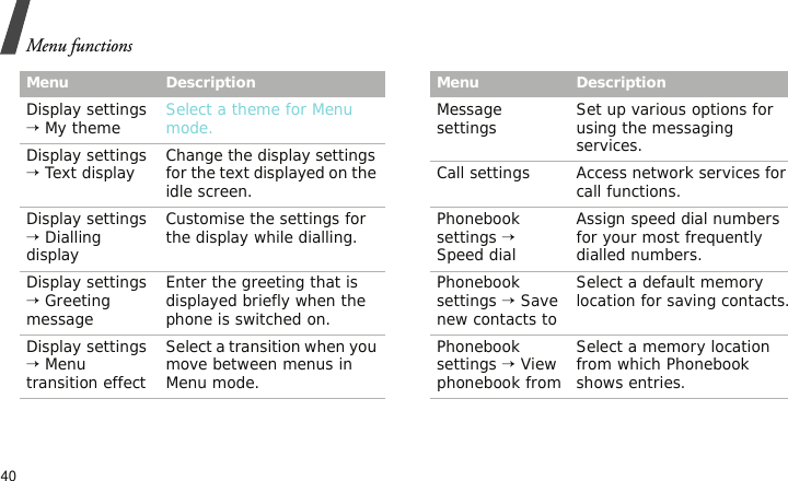 Menu functions40Display settings → My theme Select a theme for Menu mode.Display settings → Text display Change the display settings for the text displayed on the idle screen.Display settings → Dialling displayCustomise the settings for the display while dialling.Display settings → Greeting messageEnter the greeting that is displayed briefly when the phone is switched on.Display settings → Menu transition effectSelect a transition when you move between menus in Menu mode.Menu DescriptionMessage settings Set up various options for using the messaging services.Call settings Access network services for call functions.Phonebook settings → Speed dialAssign speed dial numbers for your most frequently dialled numbers.Phonebook settings → Save new contacts toSelect a default memory location for saving contacts.Phonebook settings → View phonebook fromSelect a memory location from which Phonebook shows entries.Menu Description