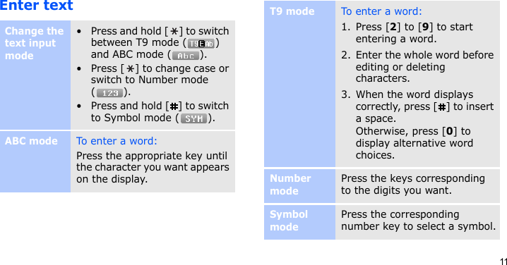 11Enter textChange the text input mode• Press and hold [ ] to switch between T9 mode ( ) and ABC mode ( ).• Press [ ] to change case or switch to Number mode ().• Press and hold [ ] to switch to Symbol mode ( ).ABC modeTo enter a word:Press the appropriate key until the character you want appears on the display.T9 modeTo ente r a w ord :1. Press [2] to [9] to start entering a word.2. Enter the whole word before editing or deleting characters.3. When the word displays correctly, press [ ] to insert a space.Otherwise, press [0] to display alternative word choices.Number modePress the keys corresponding to the digits you want.Symbol modePress the corresponding number key to select a symbol.