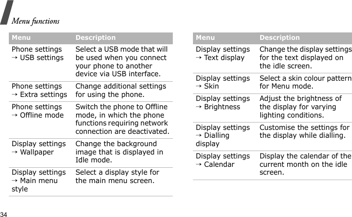 Menu functions34Phone settings → USB settingsSelect a USB mode that will be used when you connect your phone to another device via USB interface.Phone settings → Extra settingsChange additional settings for using the phone.Phone settings → Offline modeSwitch the phone to Offline mode, in which the phone functions requiring network connection are deactivated.Display settings → Wallpaper Change the background image that is displayed in Idle mode.Display settings → Main menu styleSelect a display style for the main menu screen.Menu DescriptionDisplay settings → Text displayChange the display settings for the text displayed on the idle screen.Display settings → SkinSelect a skin colour pattern for Menu mode.Display settings → BrightnessAdjust the brightness of the display for varying lighting conditions.Display settings → Dialling displayCustomise the settings for the display while dialling.Display settings → CalendarDisplay the calendar of the current month on the idle screen.Menu Description