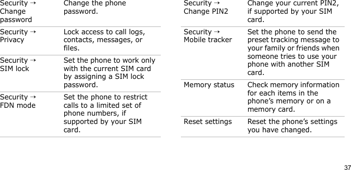 37Security → Change passwordChange the phone password. Security → PrivacyLock access to call logs, contacts, messages, or files.Security → SIM lockSet the phone to work only with the current SIM card by assigning a SIM lock password. Security → FDN modeSet the phone to restrict calls to a limited set of phone numbers, if supported by your SIM card.Menu DescriptionSecurity → Change PIN2Change your current PIN2, if supported by your SIM card.Security → Mobile trackerSet the phone to send the preset tracking message to your family or friends when someone tries to use your phone with another SIM card.Memory status Check memory information for each items in the phone’s memory or on a memory card.Reset settings Reset the phone’s settings you have changed.Menu Description