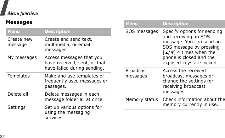 Menu functions32MessagesMenu DescriptionCreate new message  Create and send text, multimedia, or email messages.My messages Access messages that you have received, sent, or that have failed during sending.Templates Make and use templates of frequently used messages or passages.Delete all Delete messages in each message folder all at once.Settings Set up various options for using the messaging services.SOS messages Specify options for sending and receiving an SOS message. You can send an SOS message by pressing [ / ] 4 times when the phone is closed and the exposed keys are locked.Broadcast messages Access the received broadcast messages or change the settings for receiving broadcast messages.Memory status Check information about the memory currently in use.Menu Description