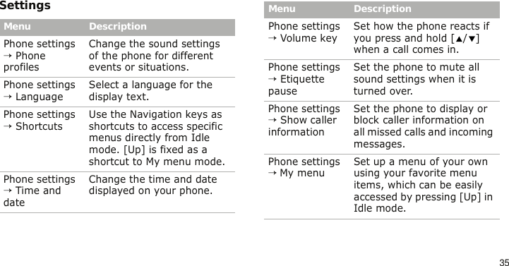 35SettingsMenu DescriptionPhone settings → Phone profilesChange the sound settings of the phone for different events or situations.Phone settings → Language Select a language for the display text. Phone settings → Shortcuts Use the Navigation keys as shortcuts to access specific menus directly from Idle mode. [Up] is fixed as a shortcut to My menu mode.Phone settings → Time and dateChange the time and date displayed on your phone.Phone settings → Volume key Set how the phone reacts if you press and hold [ / ] when a call comes in.Phone settings → Etiquette pauseSet the phone to mute all sound settings when it is turned over.Phone settings → Show caller information Set the phone to display or block caller information on all missed calls and incoming messages.Phone settings → My menu Set up a menu of your own using your favorite menu items, which can be easily accessed by pressing [Up] in Idle mode.Menu Description