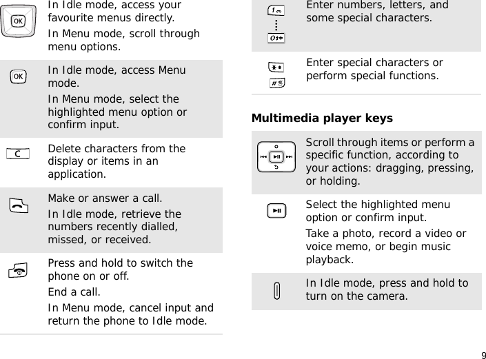9Multimedia player keysIn Idle mode, access your favourite menus directly.In Menu mode, scroll through menu options.In Idle mode, access Menu mode.In Menu mode, select the highlighted menu option or confirm input.Delete characters from the display or items in an application.Make or answer a call.In Idle mode, retrieve the numbers recently dialled, missed, or received.Press and hold to switch the phone on or off. End a call. In Menu mode, cancel input and return the phone to Idle mode.Enter numbers, letters, and some special characters.Enter special characters or perform special functions.Scroll through items or perform a specific function, according to your actions: dragging, pressing, or holding.Select the highlighted menu option or confirm input.Take a photo, record a video or voice memo, or begin music playback.In Idle mode, press and hold to turn on the camera.
