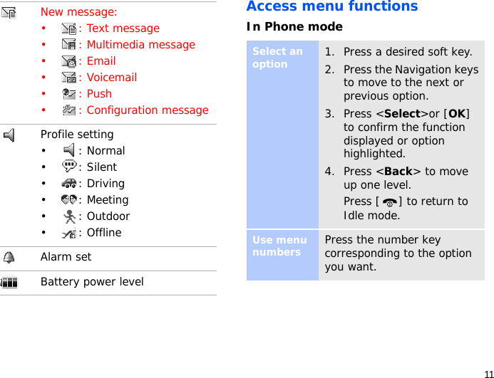 11Access menu functionsIn Phone modeNew message:•: Text message• : Multimedia message•: Email•: Voicemail•: Push• : Configuration messageProfile setting•: Normal• : Silent• : Driving•: Meeting• : Outdoor• : OfflineAlarm setBattery power levelSelect an option1. Press a desired soft key.2. Press the Navigation keys to move to the next or previous option.3. Press &lt;Select&gt;or [OK] to confirm the function displayed or option highlighted.4. Press &lt;Back&gt; to move up one level.Press [ ] to return to Idle mode.Use menu numbersPress the number key corresponding to the option you want.