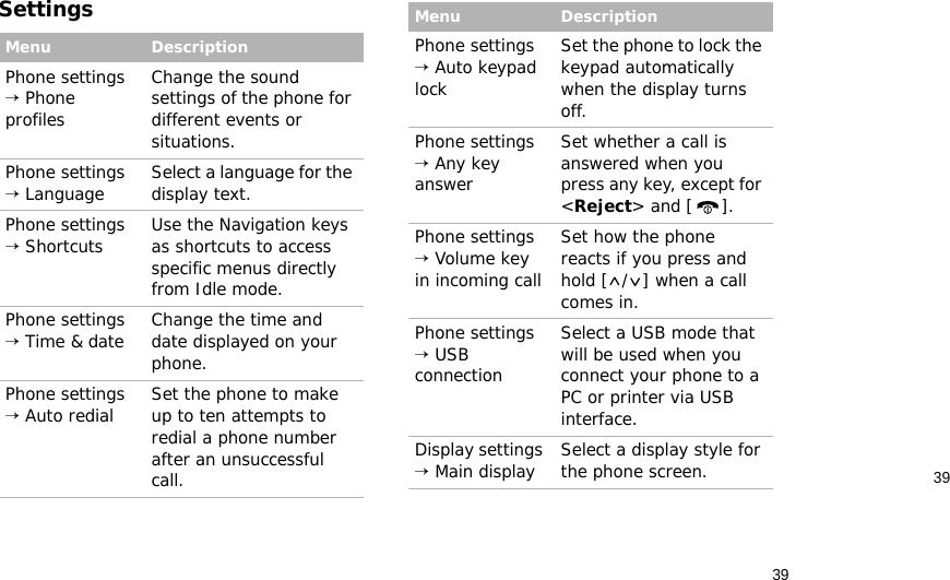 3939SettingsMenu DescriptionPhone settings → Phone profilesChange the sound settings of the phone for different events or situations.Phone settings → Language Select a language for the display text. Phone settings → Shortcuts Use the Navigation keys as shortcuts to access specific menus directly from Idle mode.Phone settings → Time &amp; date Change the time and date displayed on your phone.Phone settings → Auto redial Set the phone to make up to ten attempts to redial a phone number after an unsuccessful call.Phone settings → Auto keypad lockSet the phone to lock the keypad automatically when the display turns off.Phone settings → Any key answerSet whether a call is answered when you press any key, except for &lt;Reject&gt; and [ ].Phone settings → Volume key in incoming callSet how the phone reacts if you press and hold [ / ] when a call comes in.Phone settings → USB connectionSelect a USB mode that will be used when you connect your phone to a PC or printer via USB interface.Display settings → Main display Select a display style for the phone screen.Menu Description