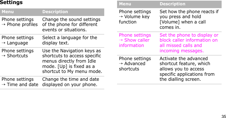35SettingsMenu DescriptionPhone settings → Phone profilesChange the sound settings of the phone for different events or situations.Phone settings → LanguageSelect a language for the display text.Phone settings → ShortcutsUse the Navigation keys as shortcuts to access specific menus directly from Idle mode. [Up] is fixed as a shortcut to My menu mode.Phone settings → Time and dateChange the time and date displayed on your phone.Phone settings → Volume key functionSet how the phone reacts if you press and hold [Volume] when a call comes in.Phone settings → Show caller informationSet the phone to display or block caller information on all missed calls and incoming messages.Phone settings → Advanced shortcutsActivate the advanced shortcut feature, which allows you to access specific applications from the dialling screen.Menu Description