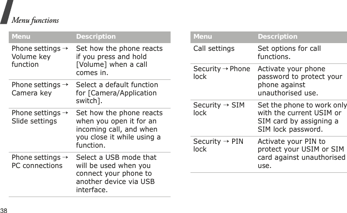 Menu functions38Phone settings → Volume key functionSet how the phone reacts if you press and hold [Volume] when a call comes in.Phone settings → Camera keySelect a default function for [Camera/Application switch].Phone settings → Slide settingsSet how the phone reacts when you open it for an incoming call, and when you close it while using a function.Phone settings → PC connectionsSelect a USB mode that will be used when you connect your phone to another device via USB interface.Menu DescriptionCall settings Set options for call functions.Security → Phone lockActivate your phone password to protect your phone against unauthorised use.Security → SIM lockSet the phone to work only with the current USIM or SIM card by assigning a SIM lock password.Security → PIN lockActivate your PIN to protect your USIM or SIM card against unauthorised use.Menu Description