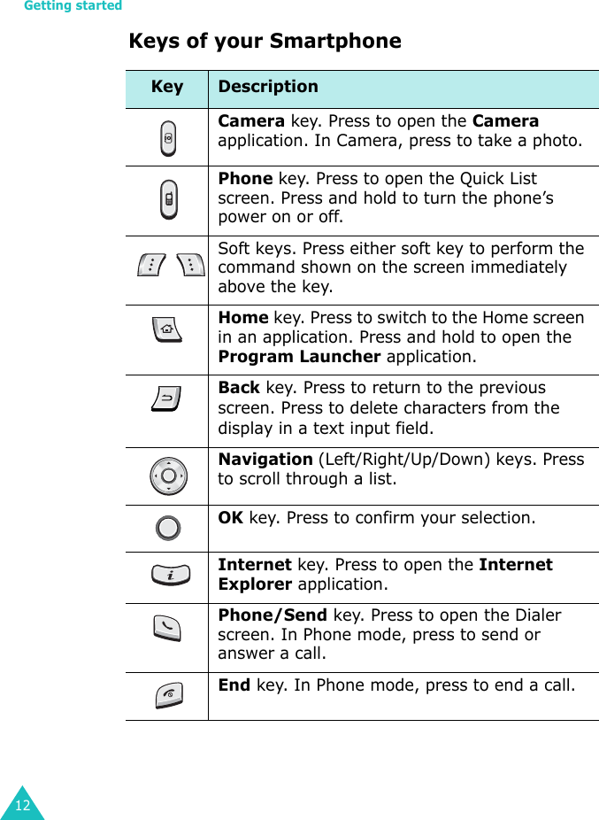 Getting started12Keys of your SmartphoneKey DescriptionCamera key. Press to open the Camera application. In Camera, press to take a photo.Phone key. Press to open the Quick List screen. Press and hold to turn the phone’s power on or off.Soft keys. Press either soft key to perform the command shown on the screen immediately above the key. Home key. Press to switch to the Home screen in an application. Press and hold to open the Program Launcher application.Back key. Press to return to the previous screen. Press to delete characters from the display in a text input field.Navigation (Left/Right/Up/Down) keys. Press to scroll through a list. OK key. Press to confirm your selection.Internet key. Press to open the Internet Explorer application. Phone/Send key. Press to open the Dialer screen. In Phone mode, press to send or answer a call. End key. In Phone mode, press to end a call.