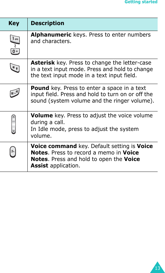 Getting started13Alphanumeric keys. Press to enter numbers and characters.Asterisk key. Press to change the letter-case in a text input mode. Press and hold to change the text input mode in a text input field.Pound key. Press to enter a space in a text input field. Press and hold to turn on or off the sound (system volume and the ringer volume). Volume key. Press to adjust the voice volume during a call.In Idle mode, press to adjust the system volume. Voice command key. Default setting is Voice Notes. Press to record a memo in Voice Notes. Press and hold to open the Voice Assist application.Key Description