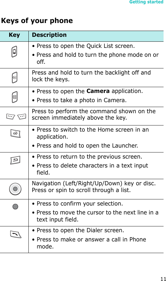 Getting started11Keys of your phoneKey Description• Press to open the Quick List screen. • Press and hold to turn the phone mode on or off.Press and hold to turn the backlight off and lock the keys.• Press to open the Camera application.• Press to take a photo in Camera.Press to perform the command shown on the screen immediately above the key. • Press to switch to the Home screen in an application. • Press and hold to open the Launcher.• Press to return to the previous screen. • Press to delete characters in a text input field.Navigation (Left/Right/Up/Down) key or disc. Press or spin to scroll through a list. • Press to confirm your selection. • Press to move the cursor to the next line in a text input field.  • Press to open the Dialer screen. • Press to make or answer a call in Phone mode.