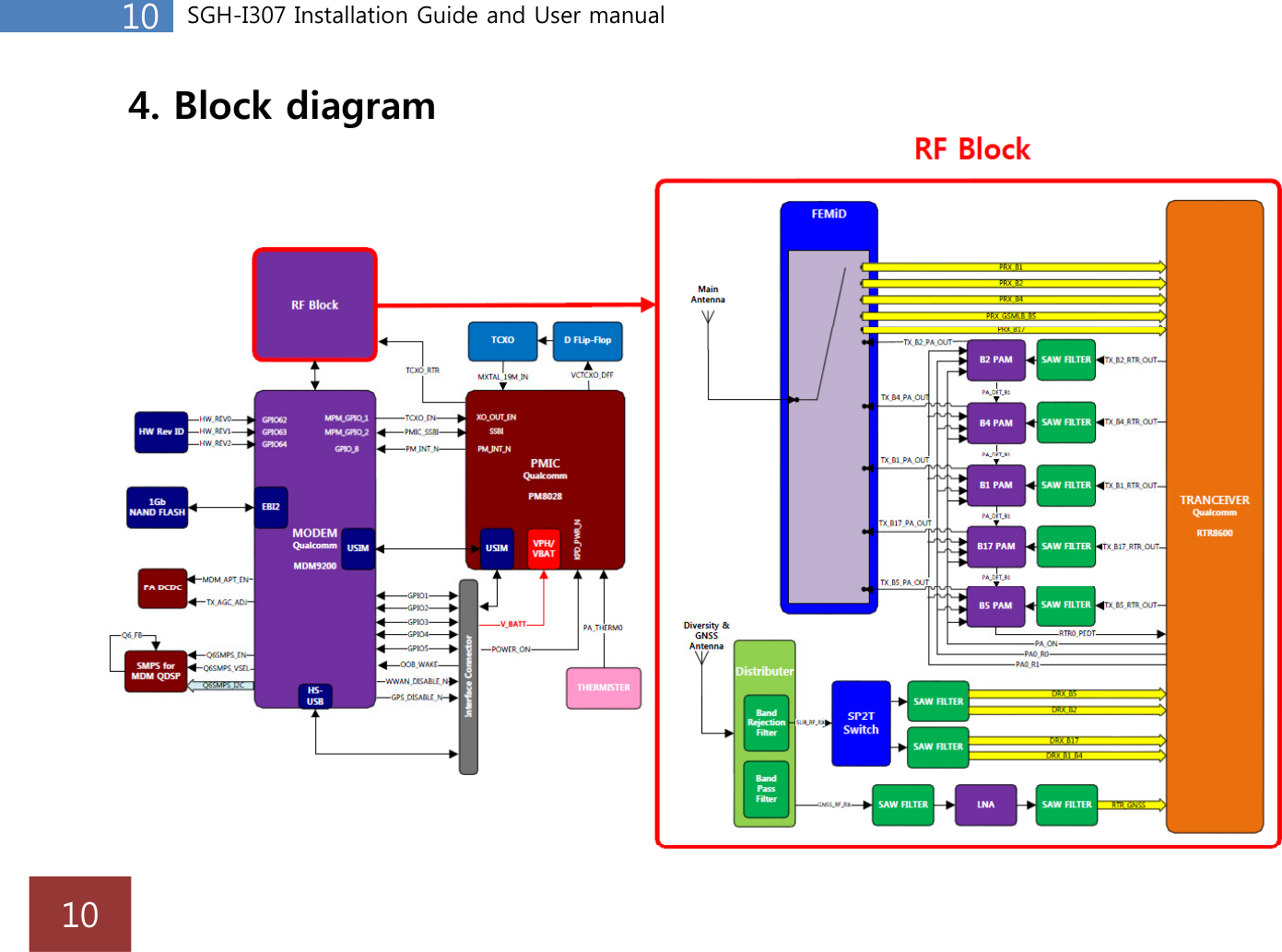 10 SGH-I307 Installation Guide and User manual4. Block diagram10