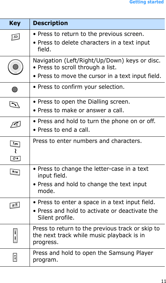 Getting started11• Press to return to the previous screen. • Press to delete characters in a text input field.Navigation (Left/Right/Up/Down) keys or disc.• Press to scroll through a list. • Press to move the cursor in a text input field.• Press to confirm your selection. • Press to open the Dialling screen. • Press to make or answer a call.• Press and hold to turn the phone on or off.• Press to end a call.Press to enter numbers and characters.• Press to change the letter-case in a text input field. • Press and hold to change the text input mode.• Press to enter a space in a text input field.• Press and hold to activate or deactivate the Silent profile.Press to return to the previous track or skip to the next track while music playback is in progress.Press and hold to open the Samsung Player program.Key Description