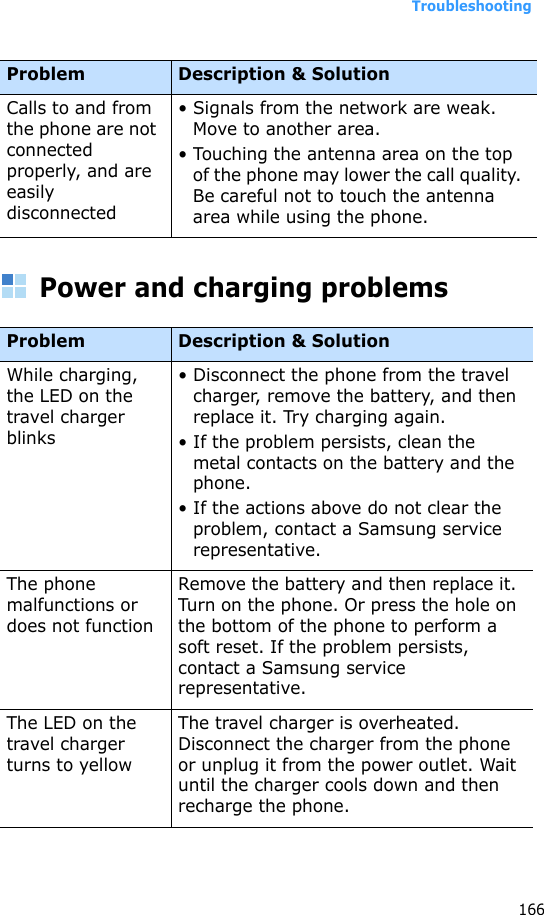 Troubleshooting166Power and charging problemsCalls to and from the phone are not connected properly, and are easily disconnected• Signals from the network are weak. Move to another area.• Touching the antenna area on the top of the phone may lower the call quality. Be careful not to touch the antenna area while using the phone.Problem Description &amp; SolutionWhile charging, the LED on the travel charger blinks• Disconnect the phone from the travel charger, remove the battery, and then replace it. Try charging again.• If the problem persists, clean the metal contacts on the battery and the phone.• If the actions above do not clear the problem, contact a Samsung service representative.The phone malfunctions or does not functionRemove the battery and then replace it. Turn on the phone. Or press the hole on the bottom of the phone to perform a soft reset. If the problem persists, contact a Samsung service representative.The LED on the travel charger turns to yellowThe travel charger is overheated. Disconnect the charger from the phone or unplug it from the power outlet. Wait until the charger cools down and then recharge the phone.Problem Description &amp; Solution