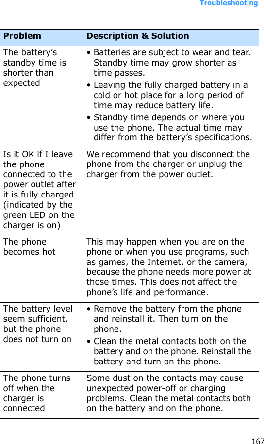 Troubleshooting167The battery’s standby time is shorter than expected• Batteries are subject to wear and tear. Standby time may grow shorter as time passes.• Leaving the fully charged battery in a cold or hot place for a long period of time may reduce battery life.• Standby time depends on where you use the phone. The actual time may differ from the battery’s specifications.Is it OK if I leave the phone connected to the power outlet after it is fully charged (indicated by the green LED on the charger is on)We recommend that you disconnect the phone from the charger or unplug the charger from the power outlet.The phone becomes hotThis may happen when you are on the phone or when you use programs, such as games, the Internet, or the camera, because the phone needs more power at those times. This does not affect the phone’s life and performance.The battery level seem sufficient, but the phone does not turn on• Remove the battery from the phone and reinstall it. Then turn on the phone.• Clean the metal contacts both on the battery and on the phone. Reinstall the battery and turn on the phone.The phone turns off when the charger is connectedSome dust on the contacts may cause unexpected power-off or charging problems. Clean the metal contacts both on the battery and on the phone.Problem Description &amp; Solution