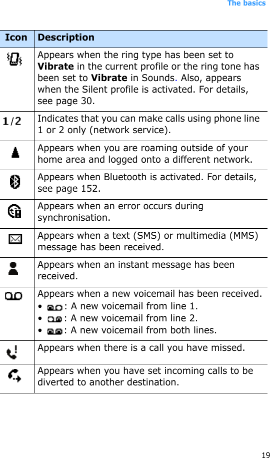 The basics19Appears when the ring type has been set to Vibrate in the current profile or the ring tone has been set to Vibrate in Sounds. Also, appears when the Silent profile is activated. For details, see page 30.Indicates that you can make calls using phone line 1 or 2 only (network service).Appears when you are roaming outside of your home area and logged onto a different network.Appears when Bluetooth is activated. For details, see page 152.Appears when an error occurs during synchronisation.Appears when a text (SMS) or multimedia (MMS) message has been received.Appears when an instant message has been received.Appears when a new voicemail has been received.•  : A new voicemail from line 1.•  : A new voicemail from line 2.•  : A new voicemail from both lines.Appears when there is a call you have missed.Appears when you have set incoming calls to be diverted to another destination.Icon Description