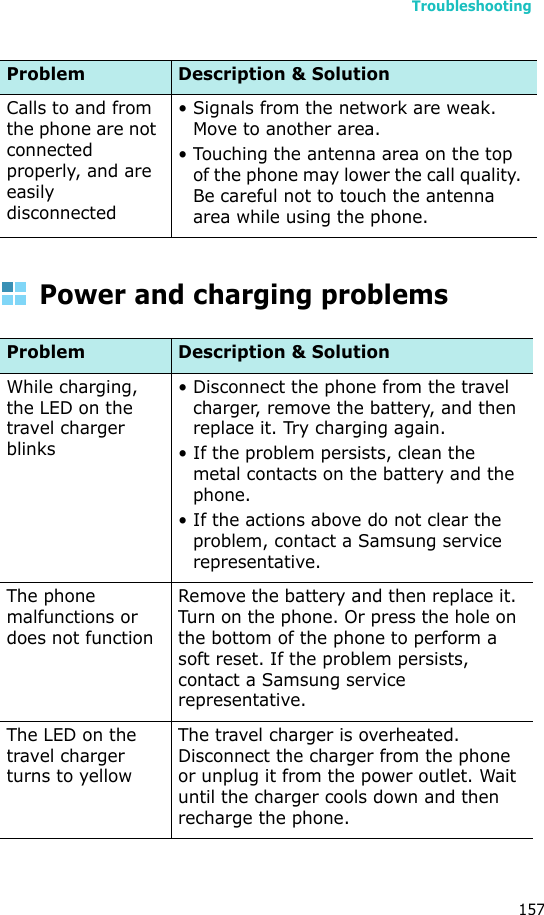 Troubleshooting157Power and charging problemsCalls to and from the phone are not connected properly, and are easily disconnected• Signals from the network are weak. Move to another area.• Touching the antenna area on the top of the phone may lower the call quality. Be careful not to touch the antenna area while using the phone.Problem Description &amp; SolutionWhile charging, the LED on the travel charger blinks• Disconnect the phone from the travel charger, remove the battery, and then replace it. Try charging again.• If the problem persists, clean the metal contacts on the battery and the phone.• If the actions above do not clear the problem, contact a Samsung service representative.The phone malfunctions or does not functionRemove the battery and then replace it. Turn on the phone. Or press the hole on the bottom of the phone to perform a soft reset. If the problem persists, contact a Samsung service representative.The LED on the travel charger turns to yellowThe travel charger is overheated. Disconnect the charger from the phone or unplug it from the power outlet. Wait until the charger cools down and then recharge the phone.Problem Description &amp; Solution