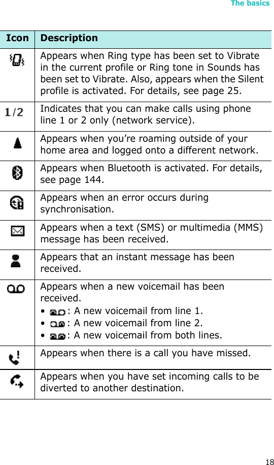 The basics18Appears when Ring type has been set to Vibrate in the current profile or Ring tone in Sounds has been set to Vibrate. Also, appears when the Silent profile is activated. For details, see page 25.Indicates that you can make calls using phone line 1 or 2 only (network service).Appears when you’re roaming outside of your home area and logged onto a different network.Appears when Bluetooth is activated. For details, see page 144.Appears when an error occurs during synchronisation.Appears when a text (SMS) or multimedia (MMS) message has been received.Appears that an instant message has been received.Appears when a new voicemail has been received.•  : A new voicemail from line 1.•  : A new voicemail from line 2.•  : A new voicemail from both lines.Appears when there is a call you have missed.Appears when you have set incoming calls to be diverted to another destination.Icon Description